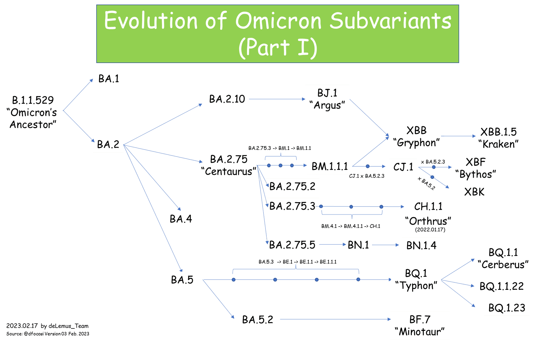 Evolution of Omicron Subvariants Part I