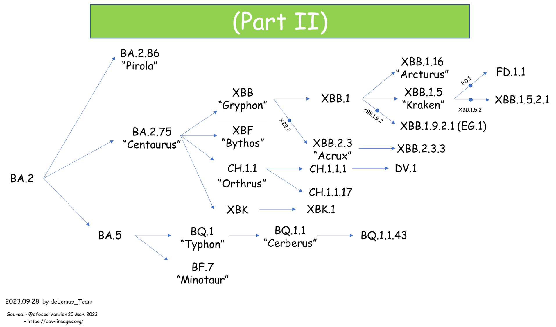Evolution of Omicron Subvariants Part II