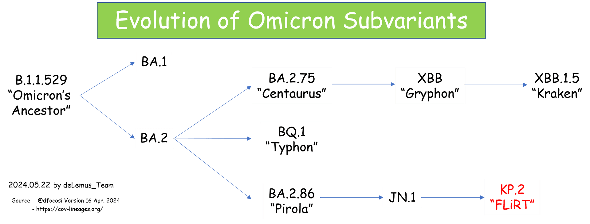 Evolution of Omicron Subvariants